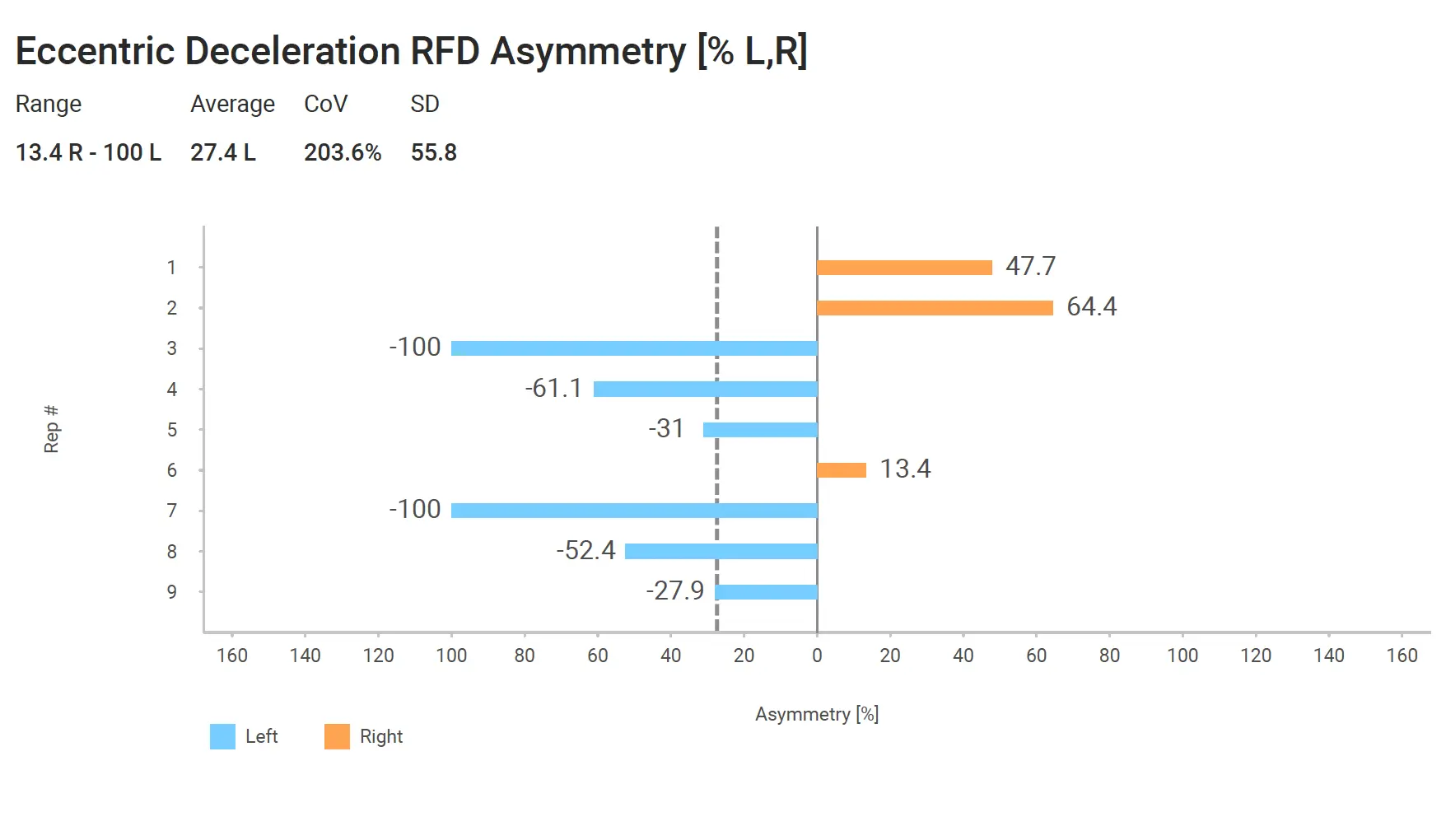VALD ForceDecks bar chart showing eccentric deceleration rate of force development asymmetry across nine squat repetitions — coefficient of variation 203.6%, indicating highly inconsistent bilateral loading=