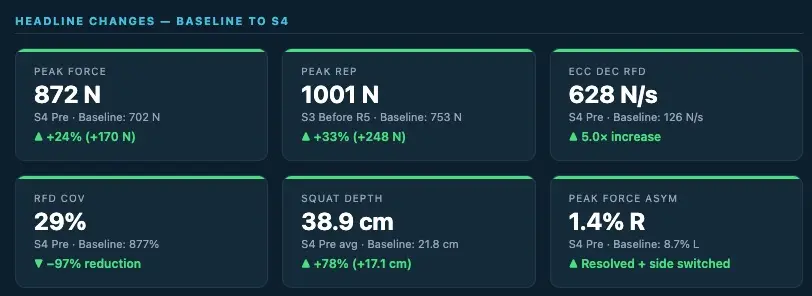 Six force plate metrics comparing Client A's baseline to Session 4: peak force +24%, squat depth +78%, eccentric braking RFD 5× increase, and bilateral symmetry resolved.