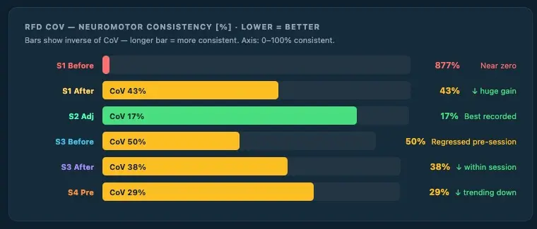 Inverse bar chart showing eccentric braking neuromotor consistency: RFD coefficient of variation dropped from 877% at baseline to 29% at Session 4 pre-session, indicating progressive neuromotor reorganisation.