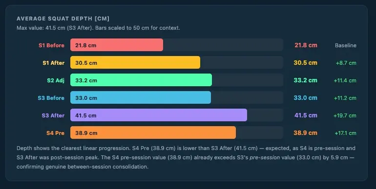 Bar chart showing average squat depth increasing from 21.8 cm at baseline to 38.9 cm at Session 4 pre-session — a 78% increase — with consistent progressive improvement across all six assessments.
