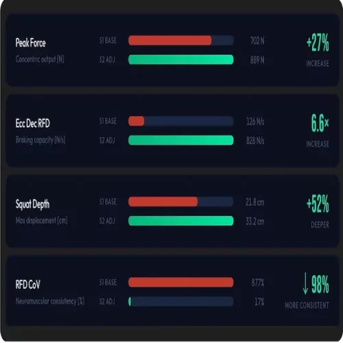 VALD ForceDecks squat test comparison showing improvements in peak force, eccentric deceleration RFD, squat depth, and neuromuscular consistency between baseline and session two adjusted data