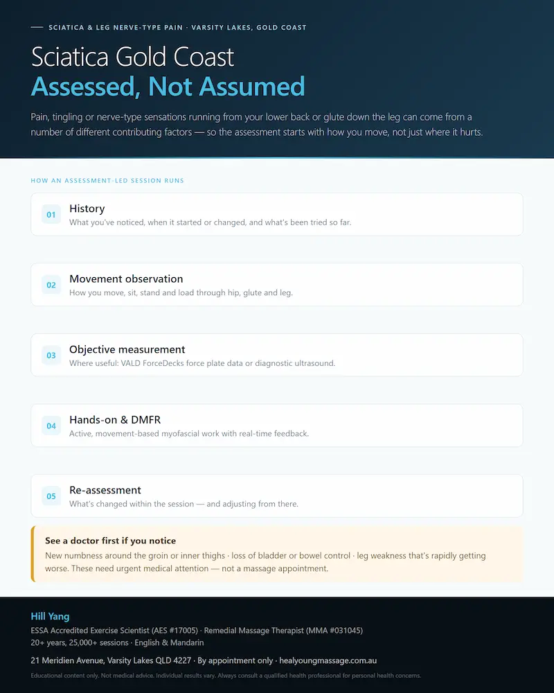 Sciatica Gold Coast — assessment-led remedial massage, Varsity Lakes